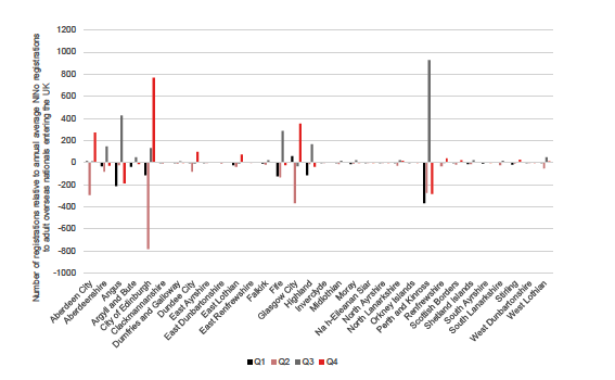 Figure 17: NINo registrations to adult overseas nationals entering the UK, by local Authority, 2010-2018