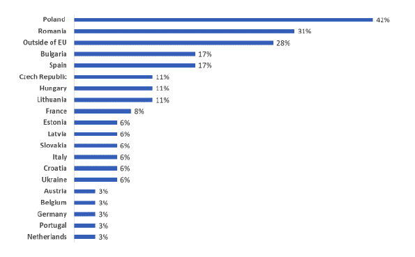 Figure 2: Nationality of seasonal migrant workers 