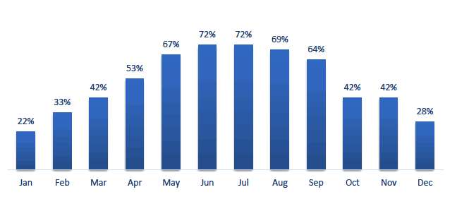 Figure 3: Months in which seasonal migrant workers are employed