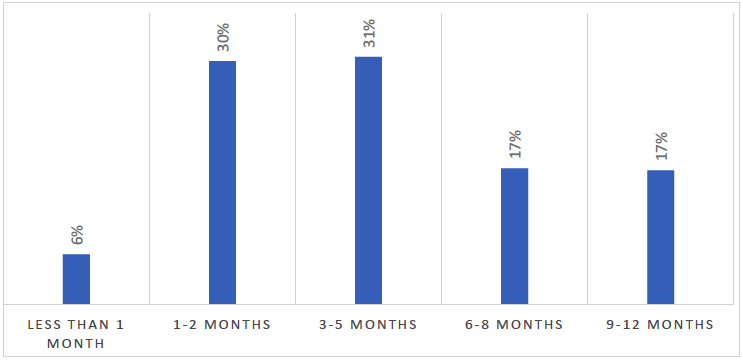 Figure 4: Length of time for which seasonal migrant workers are employed