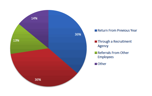 Figure 5: Recruitment methods used to employ seasonal migrant workers 
