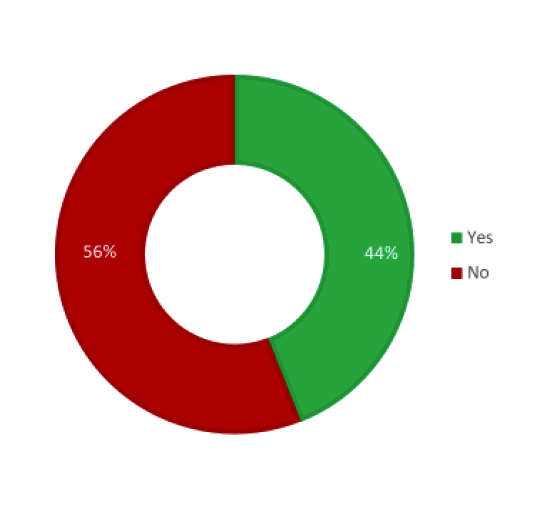 Figure 6: Whether businesses provide accommodation to seasonal migrant workers