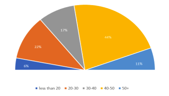 Figure 8: Average hours per week worked by seasonal migrant workers