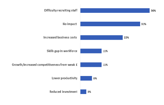 Figure 10: Effects of Brexit in the last three years