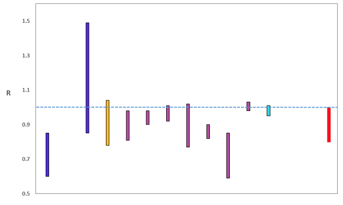 A graph showing the range of values which each of the academic groups reporting an R value to SAGE are likely to lie within, as of 18 November. The blue bars (first and second from left, 2nd from right) are death-based models, purple (5th to 10th from the left) use multiple sources of data. The estimate produced by the Scottish Government (a deaths-based model) is the 3rd from left (yellow). The R value estimated by the Scottish Government is similar to the estimates of other groups using models which draw upon numbers of deaths. The SAGE consensus, shown at the right hand side of the plot, is that the most likely “true” range is between 0.8 and 1.0.