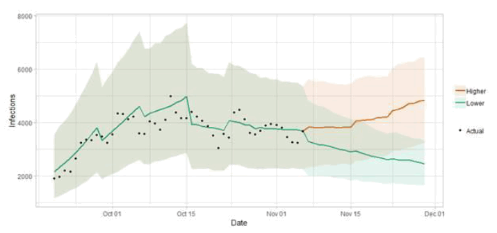 Line graphs showing the two week ahead lower and higher scenario predictions using the logistics model to extend the estimated number of infections from the Imperial College model in a manner that fits with the number of actual cases. The higher scenario indicates over 6,000 infections, whereas the lower scenario indicates over 3,000 infections in two weeks.