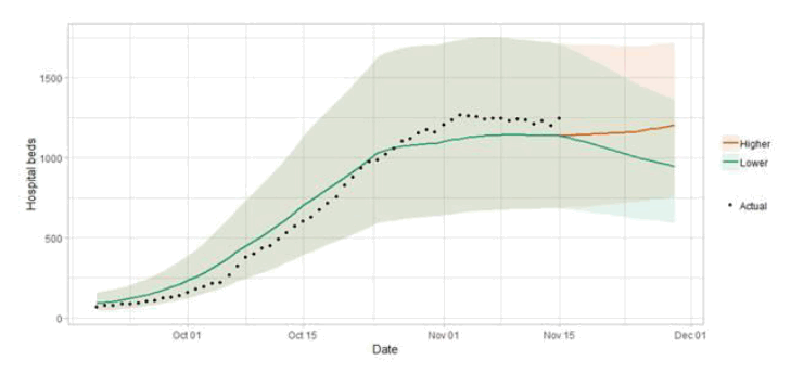 A line graph showing the two week ahead lower and higher scenario predictions of hospital bed demand. The higher scenario indicates up to around 1,700 beds, whereas the lower scenario indicates over 1,300 hospital beds required in two weeks.