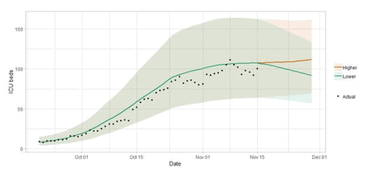 Figure 7. A line graph showing a short term forecast of modelled ICU bed demand, from
Scottish Government modelling. The higher scenario indicates around 160 ICU required, whereas the lower scenario indicates around 130 ICU required in two weeks.
