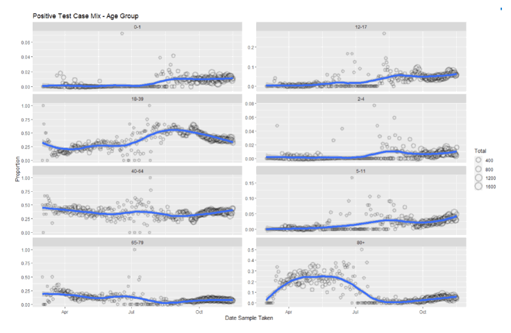 A series of 8 graphs showing the proportion various age groups account for of the total positive tests.
