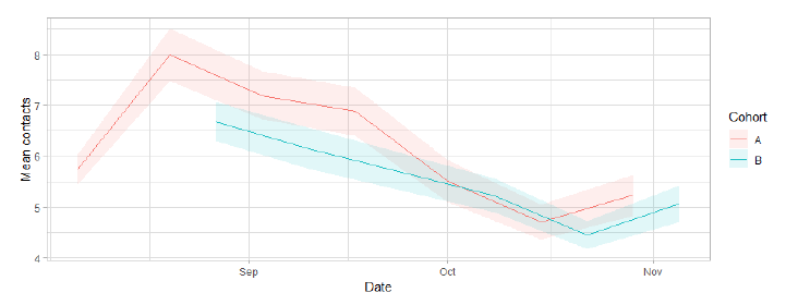 A line graph showing mean adult contacts outside household with non-household members by age group for panel A from 6 Aug to 11 Nov.