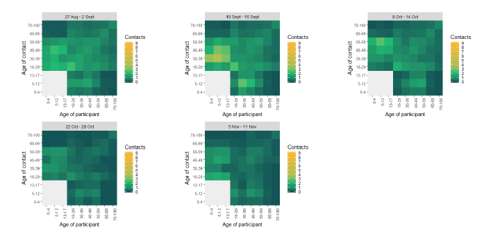 Five heat maps showing the mean contacts by age group from the start of August to early November from SCS.