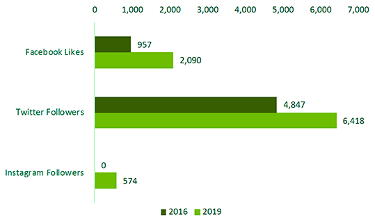 In 2016 SRN had 957 Facebook likes, 4, 847 twitter followers and zero Instagram followers. In 2019, the SRN had 2, 090 Facebook Likes, 6, 418 Twitter followers, and 574 Instagram followers. 