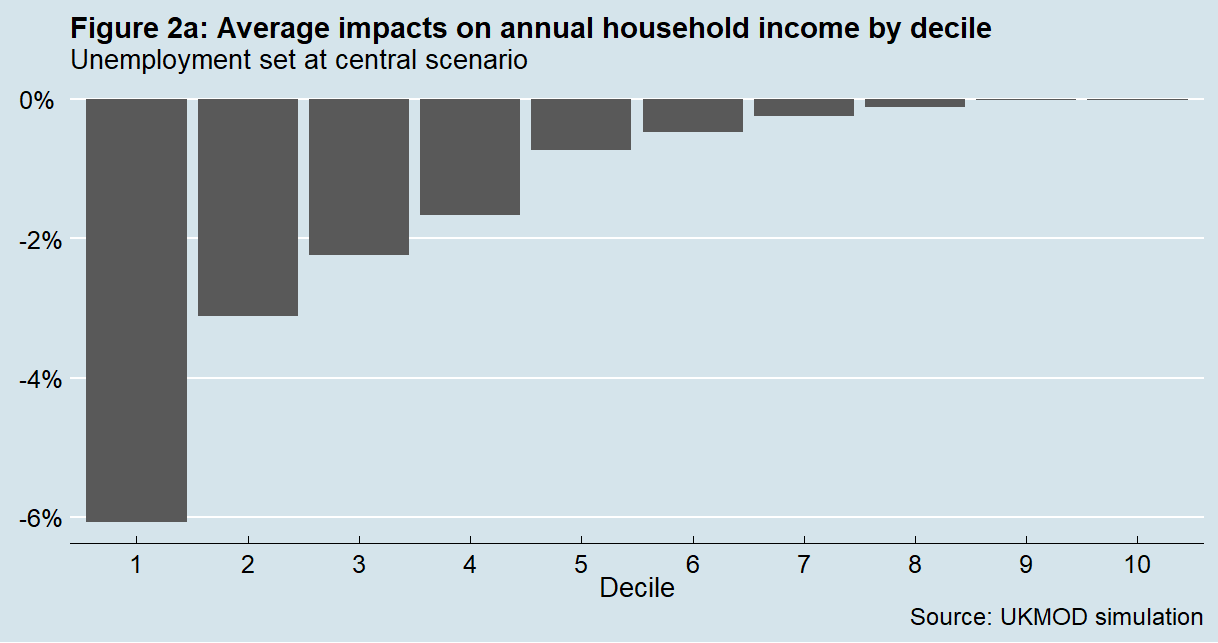Figure 2a shows the results of Figure 2 if the central scenario is used to model unemployment – the lowest decile loses approximately 6% of their average income