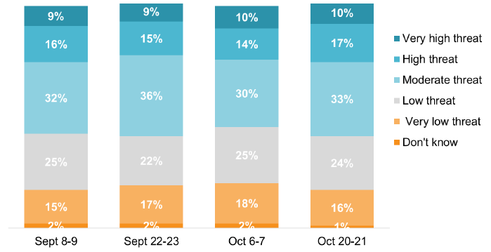 39%-43% perceive a very/low threat, 24%-27% perceive a very/high threat, and 30%-36% perceive a moderate threat