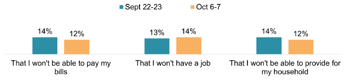 Bar chart with 3 sets of two bars. The bars go from a minimum of 12% to a maximum of 14%