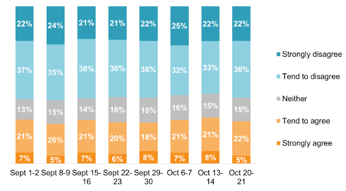 Over the waves the proportions are fairly stable: 21%-25% strongly disagreed and 5%-8% strongly disagreed