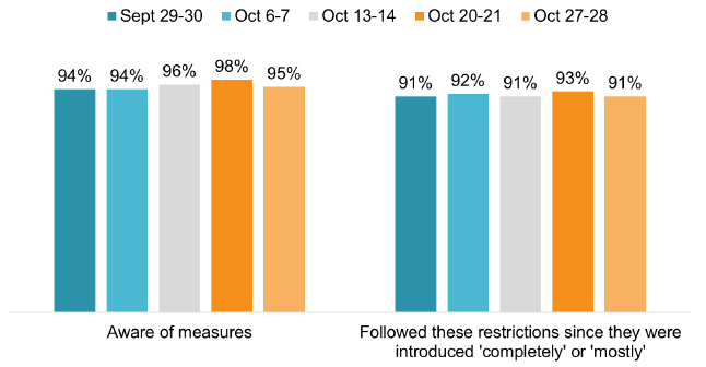 Awareness of measures remains between 94%-98%, and following the restrictions remains between 91%-93% 
