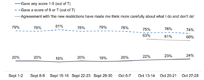 Compliance of 6/7 out of 7 decreased from 79%-74%, and 1-5 out of 7 remains 18%-24%. The third line is 60-63%