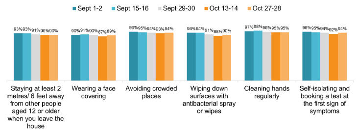 Each action remains between a min. of 87% (for wearing a face covering) and max. of 98% (cleaning hands regularly)