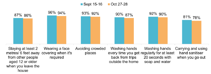 Values are similar for each wave, however some behaviours have a higher e.g. wearing a face covering (94%-96%) 