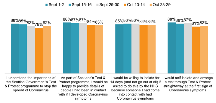 Agreement for all measures are 85% to 88% in the first wave, and slightly decrease to 82% to 84% in the latest wave