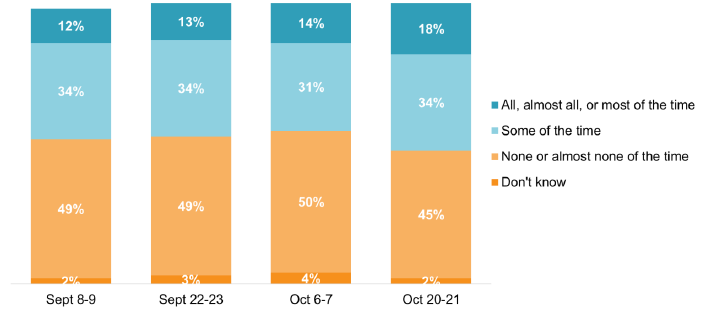 ‘Some of the time’ remains 31%-34%, while ‘none of the time’ decreases to 45%, and ‘all of the time’ increases to 18%