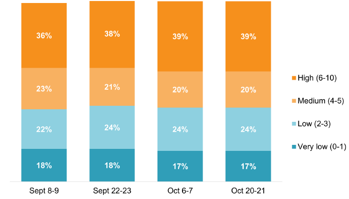 These remain stable, with very low 17%-18%, low 22%-24%, medium 20%-23%, and high 36%-39%