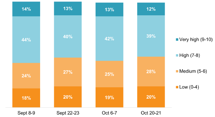 These remain stable, with very high 12%-14%, high 39%-44%, medium 24%-28%, and low 18%-20%