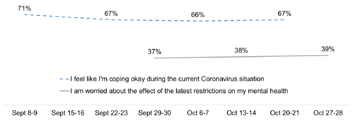 Those who agreed they feel like they are coping is 71% and after stays between 66%-67% after 