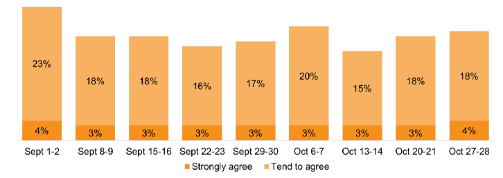 Those who strongly agreed remain at 3%-4%, but the proportion who disagreed is fluctuates between 15%-23%