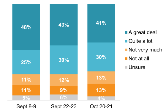 Proportion who trust ‘a great deal’ decreases, from 48%-41% but trust ‘quite a lot’ increases from 25%-30%