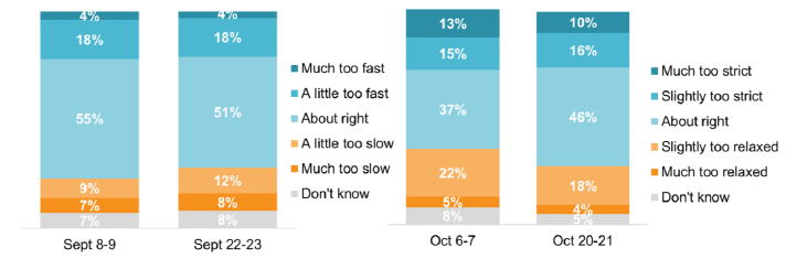 The majority responded ‘about right’, 51%-55%. ‘About right’ for the level of restrictions increased from 37%-46% 