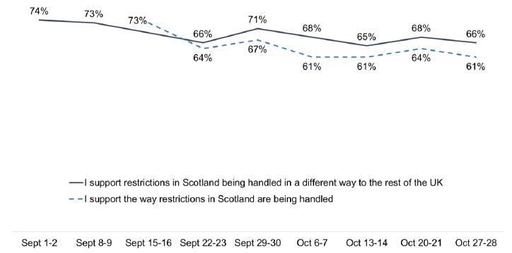 Both fluctuate and decline somewhat; from 73% to 61% (‘handled) and 74% to 66% (handled in a different way)