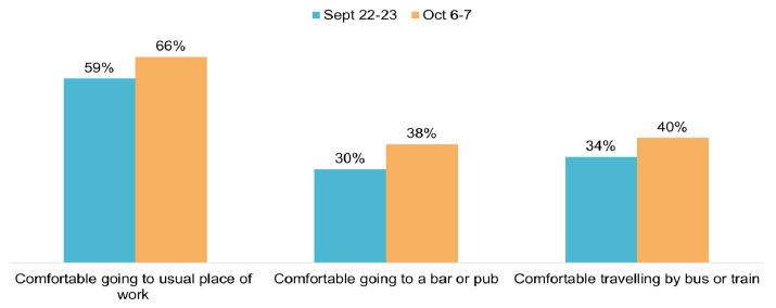 There is an increase for each: 59%-66% for workplace, 30%-38% for bar/pub, and 34%-40% for bus/train