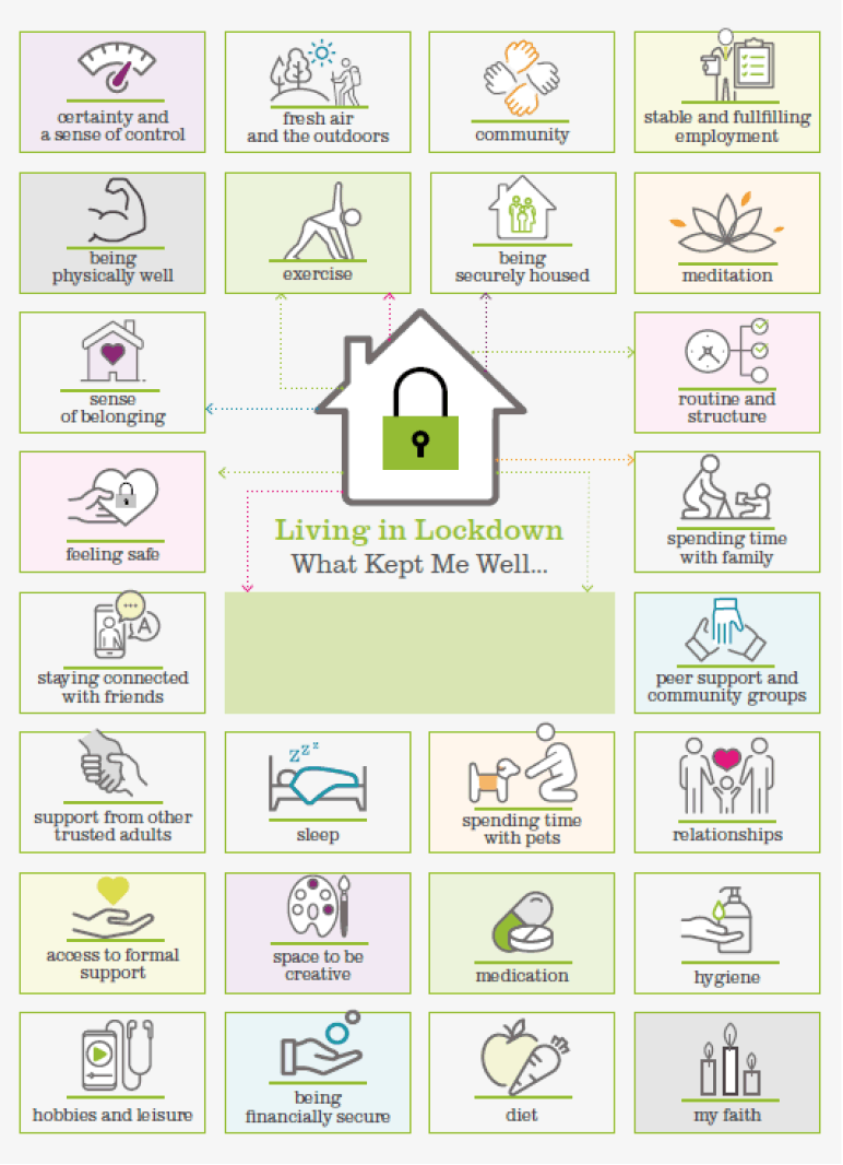 Graphic showing different factors promoting wellbeing during lockdown
