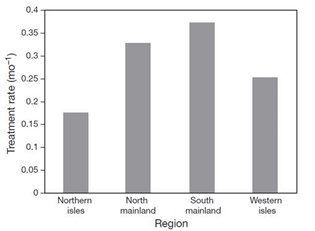 sea lice monthly treatment rates by region