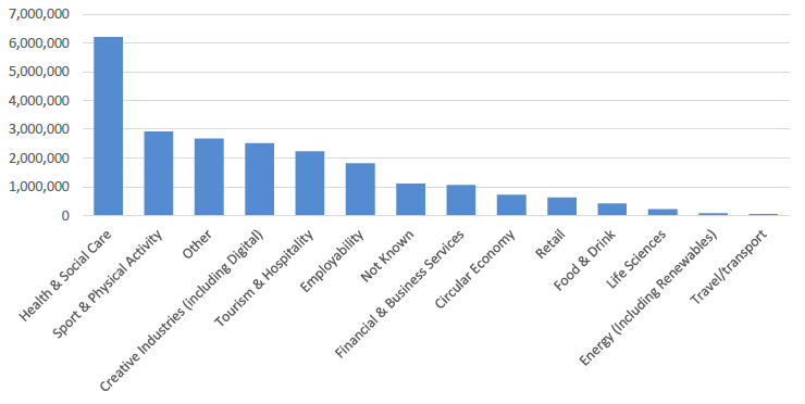 Bar chart showing how much funding was awarded to each sector