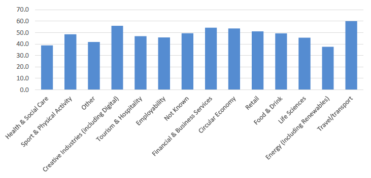 Bar chart showing the application approval rate for each sector