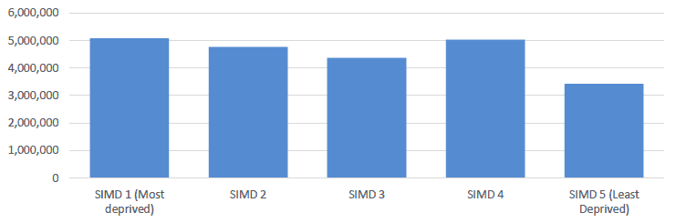 Bar chart showing distribution of funding by Scottish Index of Multiple Deprivation quintile