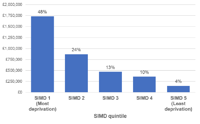 Bar chart showing distribution of funding by Scottish Index of Multiple Deprivation quintile, for projects being delivered in a single local area (Wellbeing Fund Open Application Process)