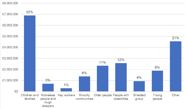 Bar chart showing the distribution of funding by different beneficiary target groups(Wellbeing Fund Open Application Process)