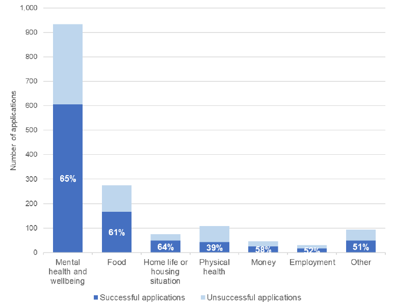 Bar chart showing the success rate of applications by different project activity focus areas (Wellbeing Fund Open Application Process)