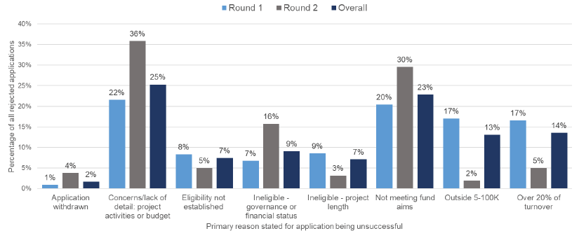 Bar chart showing the primary reasons for applications being unsuccessful (Wellbeing Fund Open Application Process)