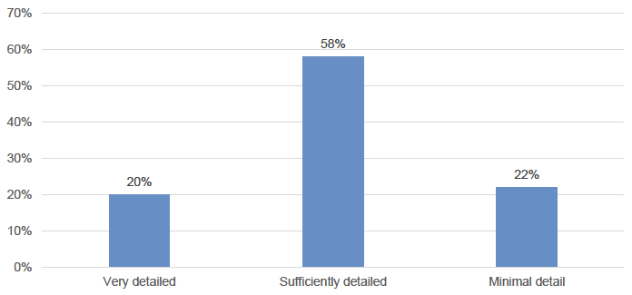 Figure 3.1 shows that the total value of contracts sub-contracted to SMEs as a result of community benefit requirements was £73,998,000 in the central government sector (based on data submitted by 16 public bodies), £28,481,000 in the local government sector (based on data from ten bodies, £1,914,000 among universities and colleges (15 bodies), £307,000 among registered social landlords (ten bodies) and £11,000 among public bodies in the health sector (11 bodies). 