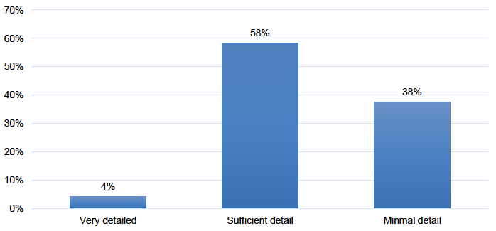 Figure A3.17 shows that 4% of public bodies that provided information about promoting innovation provided very detailed information, 58% provided sufficient detail and 38% provided minimal detail.