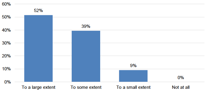 Figure 5.1 shows that 52% of respondents reported that the Duty had been embedded into their organisation’s procurement strategy to a large extent, 39% to some extent, 9% to a small extent and 0% not at all. 