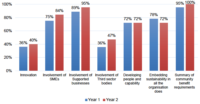 Figure 5.2 shows that information provided by public bodies in their annual procurement report included details about innovation (provided by 36% of public bodies in year 1 and 40% in year 2), involvement of SMEs (75% year 1, 84% year 2), involvement of supported businesses (89% year 1, 95% year 2), involvement of third sector bodies (36% year 1, 47% year 2), developing people and capability (72% years 1 and 2), embedding sustainability in all the organisation does (78% year 1, 72% year 2) and a summary of community benefit requirements (95% year 1, 100% year 2).