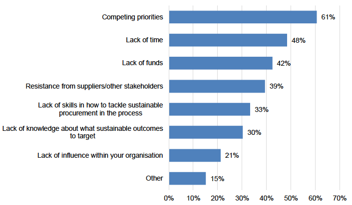 Figure 5.4 shows that 61% of respondents identified competing priorities as a factor that makes it difficult to implement the Duty, 48% lack of time, 42% lack of funds, 39% resistance from suppliers and/or other stakeholders, 33% lack of skills in how to tackle sustainable procurement in the process, 30% lack of knowledge about what sustainable outcomes to target, 21% lack of influence in their organisation and 15% identified other factors. 