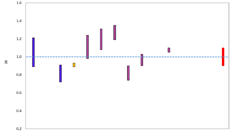 A graph showing the range of values which each of the academic groups reporting an R value to SAGE are likely to lie within, as of 22 December. The blue bars (first and second from left) are death-based models, purple (4th to 9th from the left) use multiple sources of data. The estimate produced by the Scottish Government (a deaths-based model) is the 3rd from left (yellow). The R value estimated by the Scottish Government is similar to the estimates of other groups using models which draw upon numbers of deaths. The SAGE consensus, shown at the right hand side of the plot, is that the most likely “true” range is between 0.9 and 1.1.