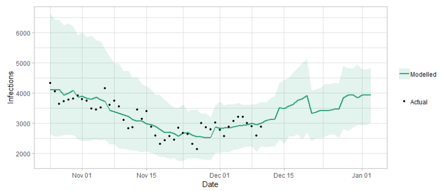 Line graph showing the short term forecast of modelled new infections. The forecast indicates up to 5000 infections in two weeks.